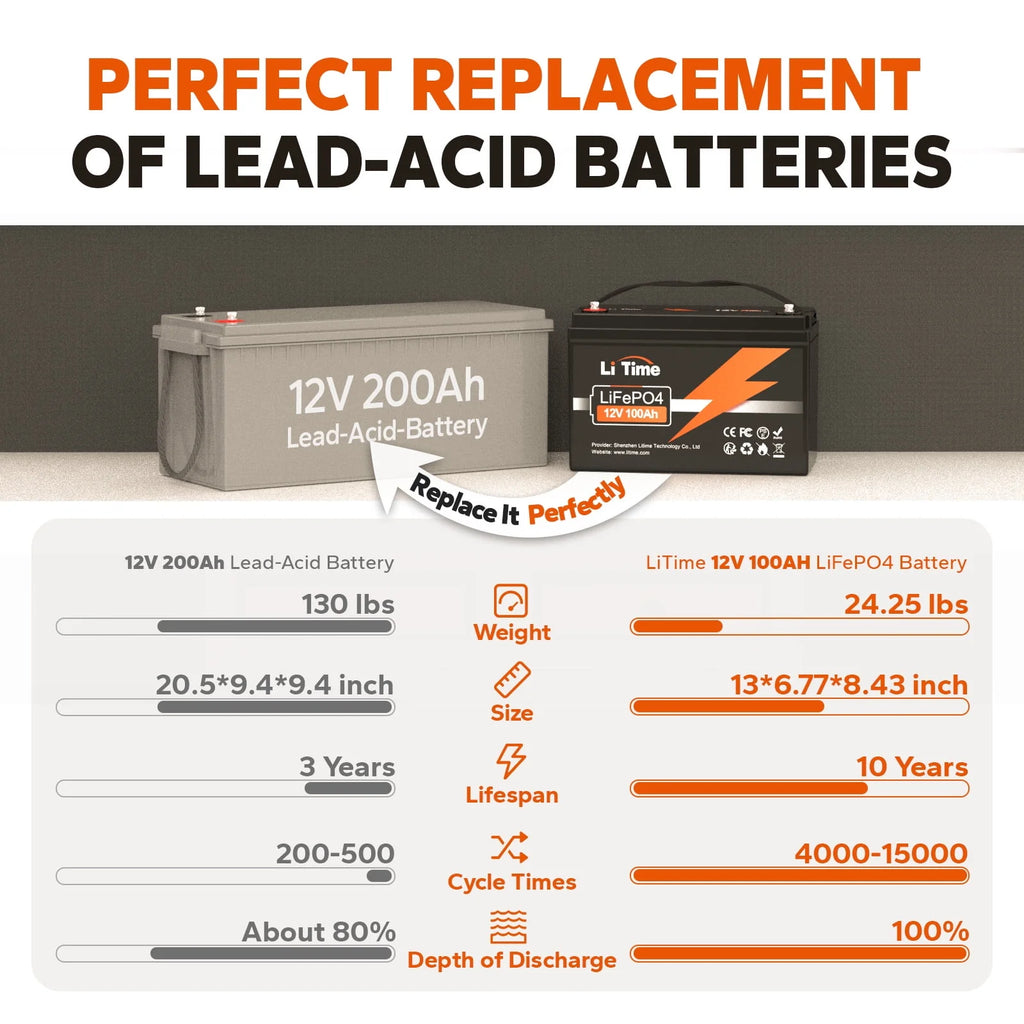 12V 100Ah Lithium LiFePO4 Battery M104995