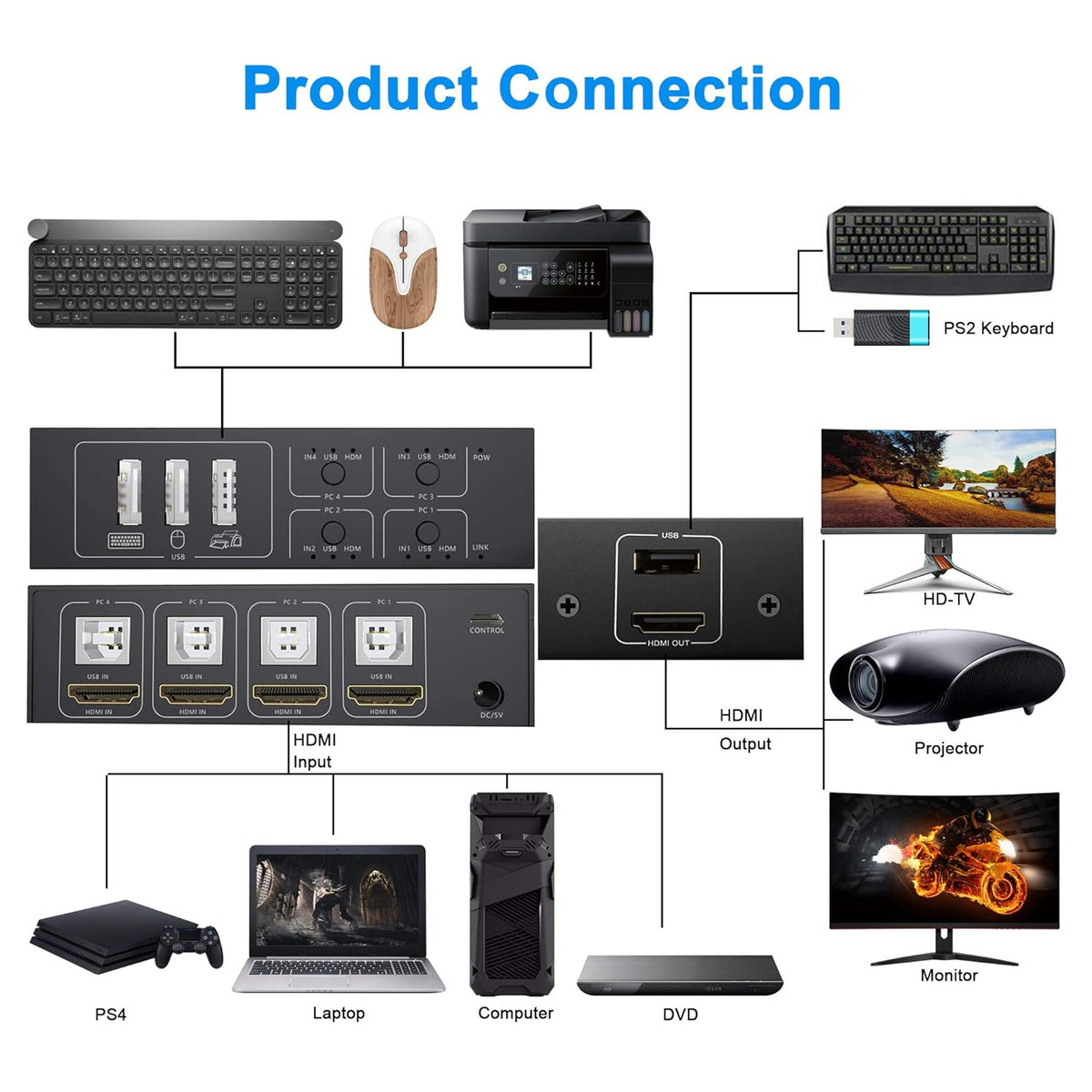 4 Port HDMI KVM Switch 4K@60Hz 4 In 1 Out O18186