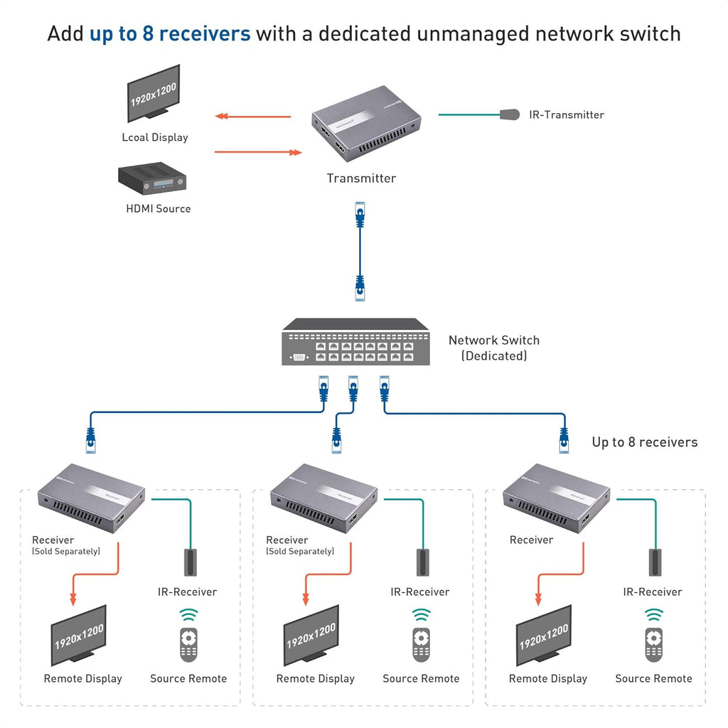 HDMI Over Ethernet Extender 1080p 60Hz up to 328 Feet G798482