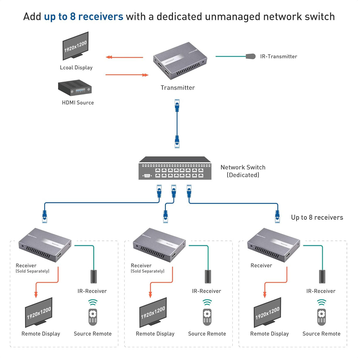 HDMI Over Ethernet Extender 1080p 60Hz up to 328 Feet G798482