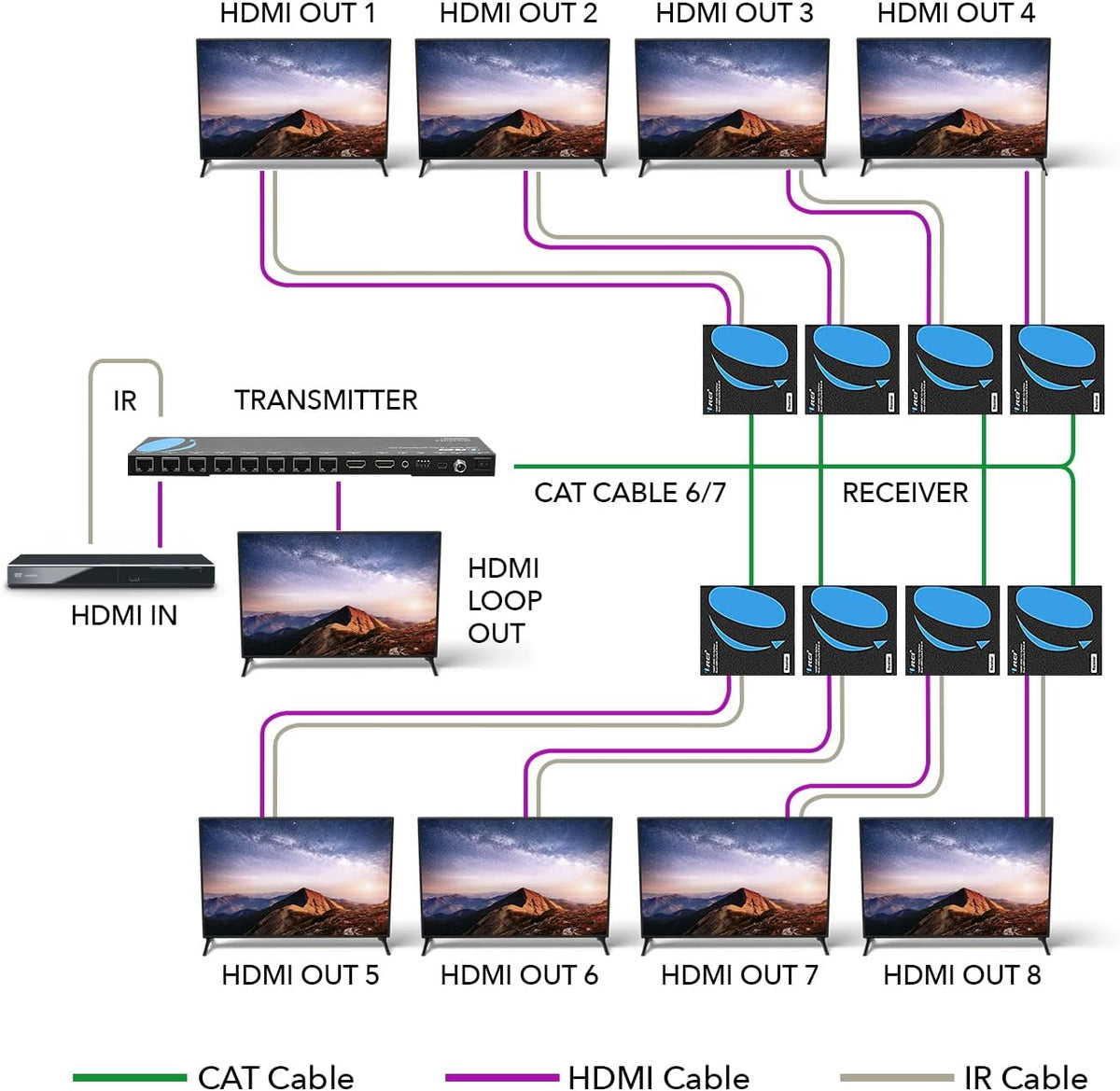 1x8 HDMI Extender Splitter Over Single Cable CAT6/7 1080P with IR Remote P430