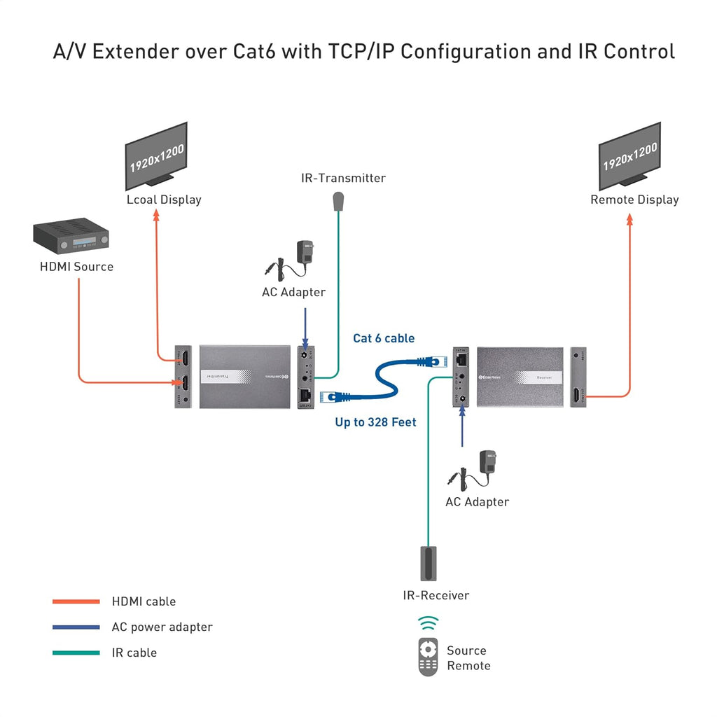 HDMI Over Ethernet Extender 1080p 60Hz up to 328 Feet G798482