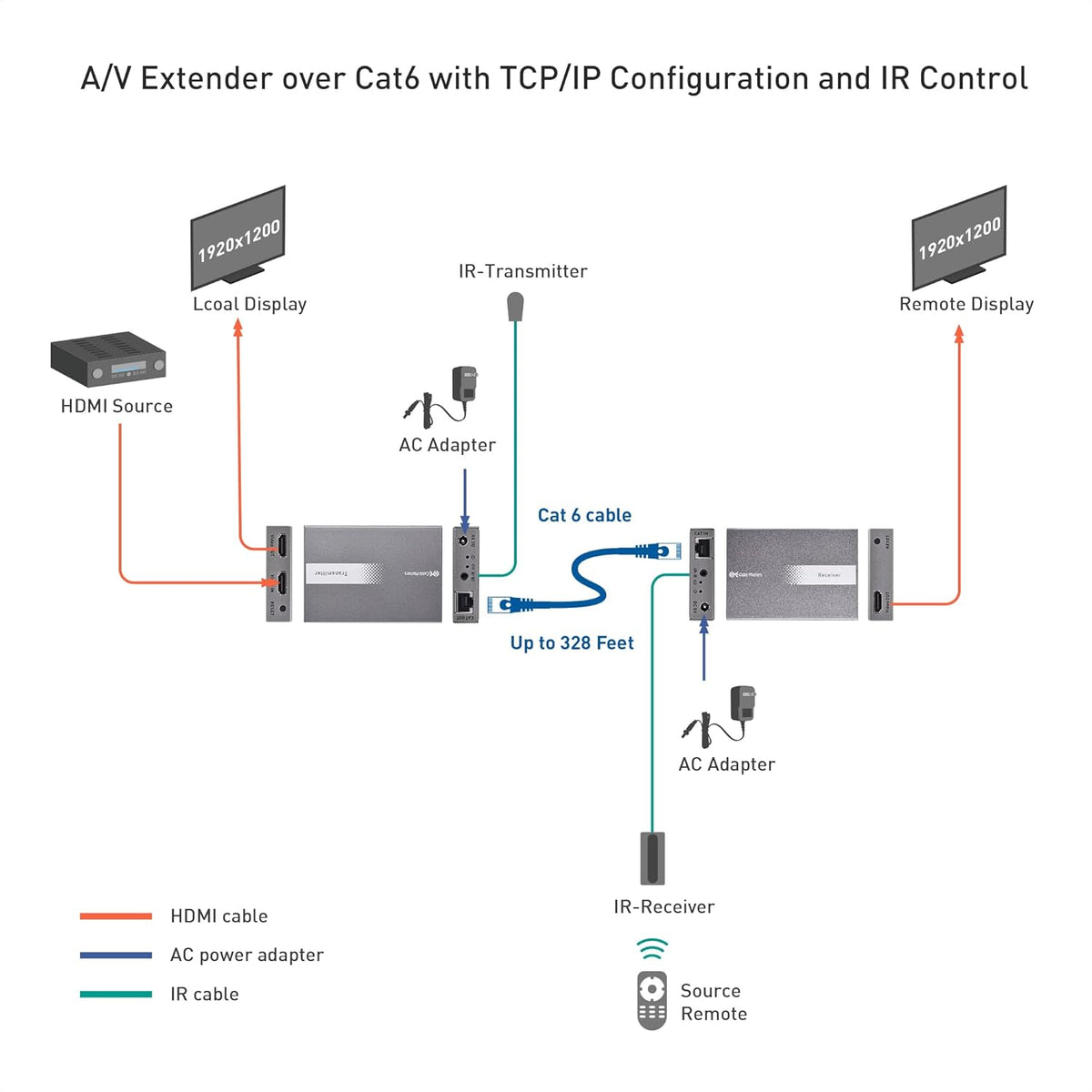HDMI Over Ethernet Extender 1080p 60Hz up to 328 Feet G798482